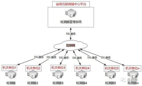 互聯網接入檢測器產品功能技術簡介